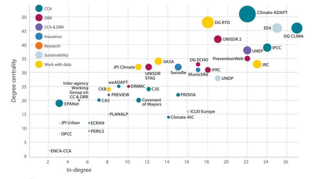 Figure 2: Key boundary partners for bridging CCA and DRR in Europe. In-degree connections refer to the number of linkages originated by a partner, while degree centrality refers to the total number of linkages. Actors in the upper right-hand quadrant are the best-connected actors in the European CCA and DRR landscape.
